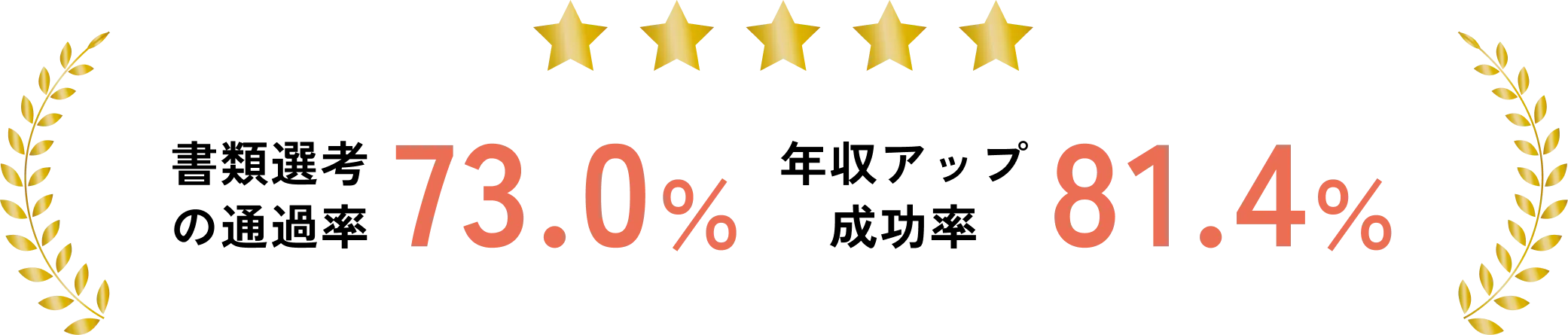 書類選考の通過率73% 年収アップ成功率81.4%
